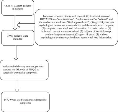 Prevalence and related factors of depressive symptoms among HIV/AIDS in Ningbo, China: A cross-sectional study